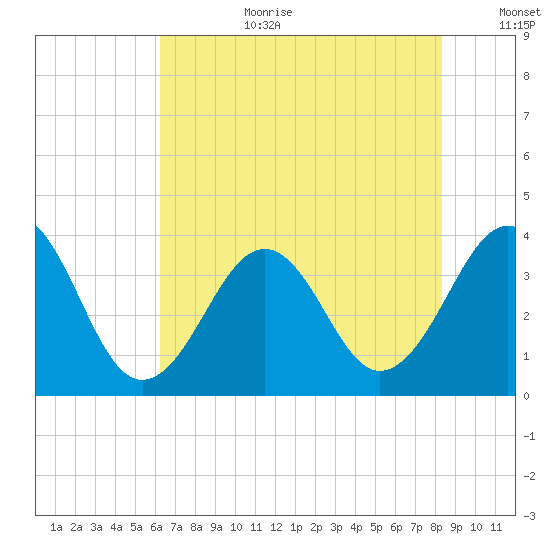 Carolina Beach tide chart for Saturday, July 22, 2023
