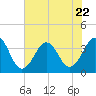 Carolina Beach tide chart for Saturday, July 22, 2023
