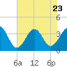 Carolina Beach tide chart for Sunday, July 23, 2023