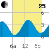 Carolina Beach tide chart for Tuesday, July 25, 2023