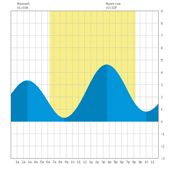 Carolina Beach tide chart for Thursday, July 27, 2023