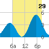 Carolina Beach tide chart for Saturday, July 29, 2023
