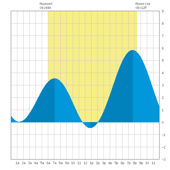 Carolina Beach tide chart for Sunday, July 2, 2023