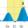 Carolina Beach tide chart for Sunday, July 2, 2023