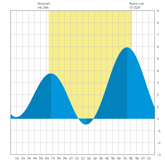 Carolina Beach tide chart for Monday, July 31, 2023