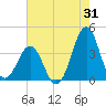Carolina Beach tide chart for Monday, July 31, 2023