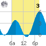 Carolina Beach tide chart for Monday, July 3, 2023