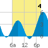 Carolina Beach tide chart for Tuesday, July 4, 2023