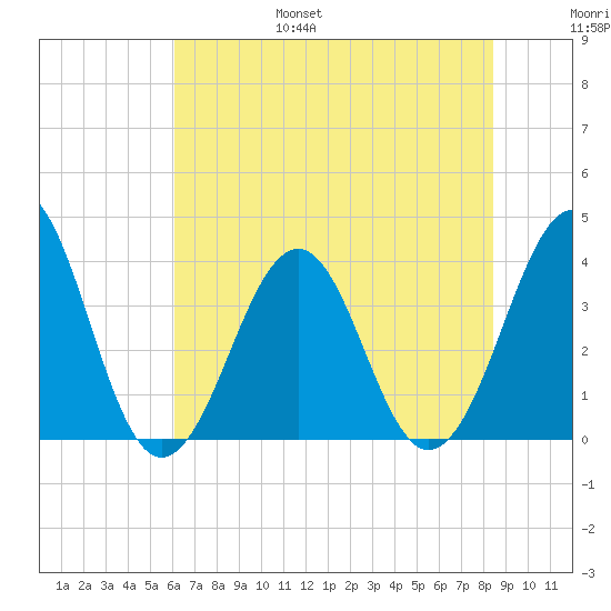 Carolina Beach tide chart for Friday, July 7, 2023