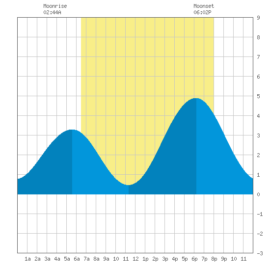 Carolina Beach tide chart for Saturday, August 12, 2023