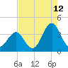 Carolina Beach tide chart for Saturday, August 12, 2023