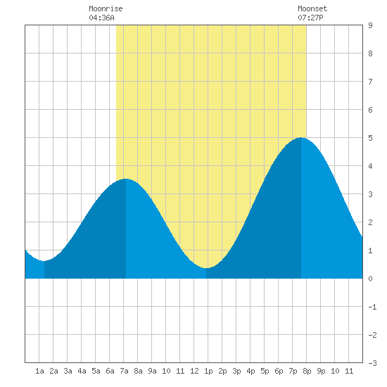Carolina Beach tide chart for Monday, August 14, 2023