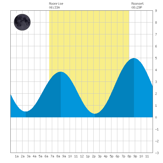 Carolina Beach tide chart for Wednesday, August 16, 2023