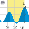 Carolina Beach tide chart for Tuesday, August 1, 2023
