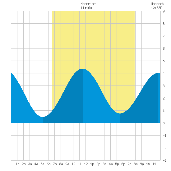 Carolina Beach tide chart for Monday, August 21, 2023