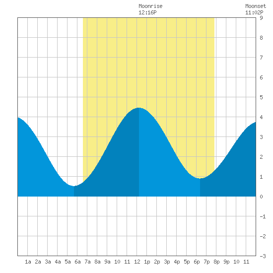 Carolina Beach tide chart for Tuesday, August 22, 2023