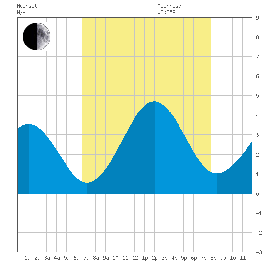 Carolina Beach tide chart for Thursday, August 24, 2023