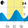 Carolina Beach tide chart for Thursday, August 24, 2023