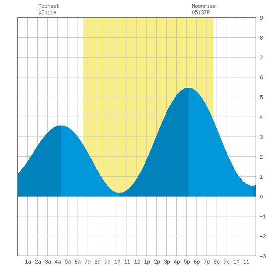 Carolina Beach tide chart for Sunday, August 27, 2023