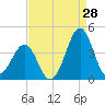 Carolina Beach tide chart for Monday, August 28, 2023