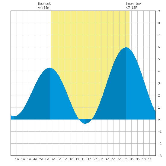 Carolina Beach tide chart for Tuesday, August 29, 2023
