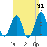 Carolina Beach tide chart for Thursday, August 31, 2023