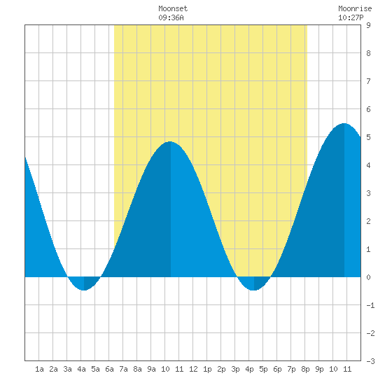 Carolina Beach tide chart for Friday, August 4, 2023