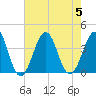 Carolina Beach tide chart for Saturday, August 5, 2023