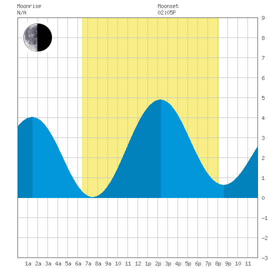 Carolina Beach tide chart for Tuesday, August 8, 2023