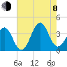Carolina Beach tide chart for Tuesday, August 8, 2023