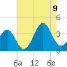 Carolina Beach tide chart for Wednesday, August 9, 2023