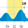 Carolina Beach tide chart for Sunday, September 10, 2023