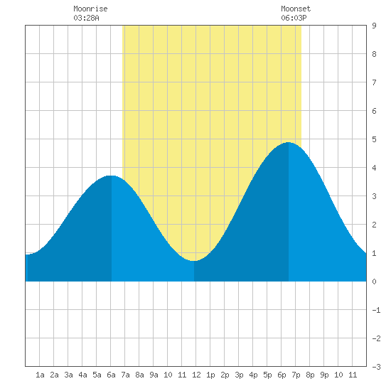 Carolina Beach tide chart for Monday, September 11, 2023