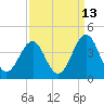Carolina Beach tide chart for Wednesday, September 13, 2023