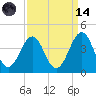 Carolina Beach tide chart for Thursday, September 14, 2023