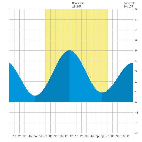 Carolina Beach tide chart for Wednesday, September 20, 2023