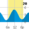 Carolina Beach tide chart for Wednesday, September 20, 2023
