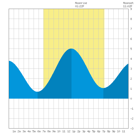 Carolina Beach tide chart for Thursday, September 21, 2023