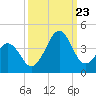 Carolina Beach tide chart for Saturday, September 23, 2023