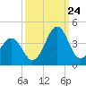 Carolina Beach tide chart for Sunday, September 24, 2023