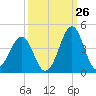 Carolina Beach tide chart for Tuesday, September 26, 2023