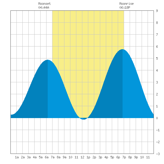 Carolina Beach tide chart for Wednesday, September 27, 2023
