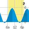 Carolina Beach tide chart for Saturday, September 2, 2023