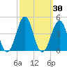 Carolina Beach tide chart for Saturday, September 30, 2023