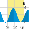 Carolina Beach tide chart for Sunday, September 3, 2023