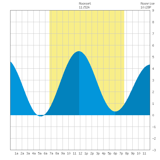 Carolina Beach tide chart for Monday, September 4, 2023