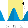 Carolina Beach tide chart for Monday, September 4, 2023