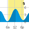 Carolina Beach tide chart for Tuesday, September 5, 2023