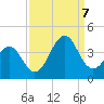 Carolina Beach tide chart for Thursday, September 7, 2023