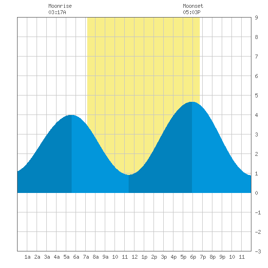 Carolina Beach tide chart for Tuesday, October 10, 2023